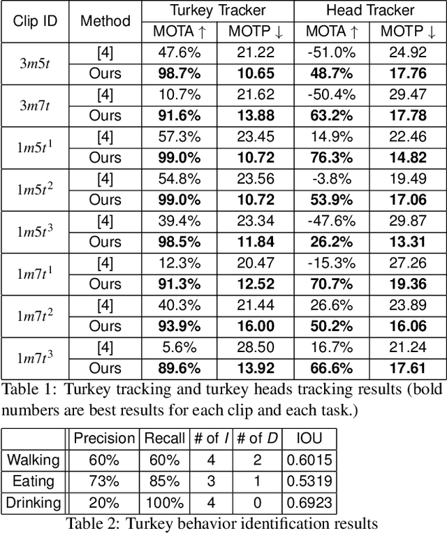 Figure 2 for Turkey Behavior Identification System with a GUI Using Deep Learning and Video Analytics