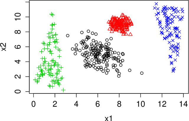 Figure 4 for Mixture Model Averaging for Clustering