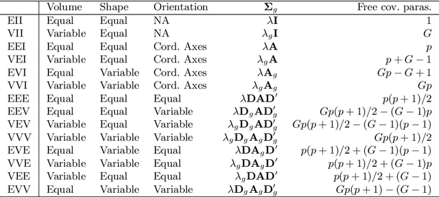 Figure 1 for Mixture Model Averaging for Clustering