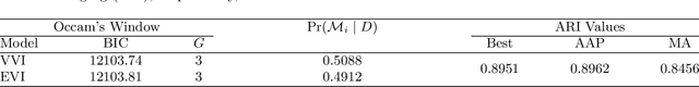 Figure 3 for Mixture Model Averaging for Clustering