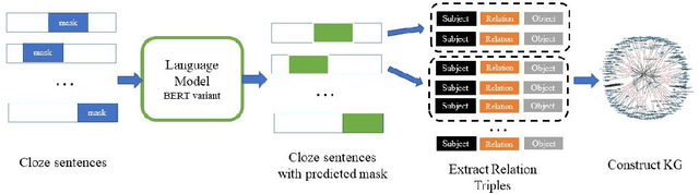 Figure 1 for Interpreting Language Models Through Knowledge Graph Extraction