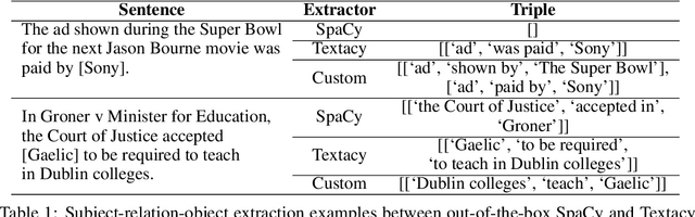 Figure 2 for Interpreting Language Models Through Knowledge Graph Extraction