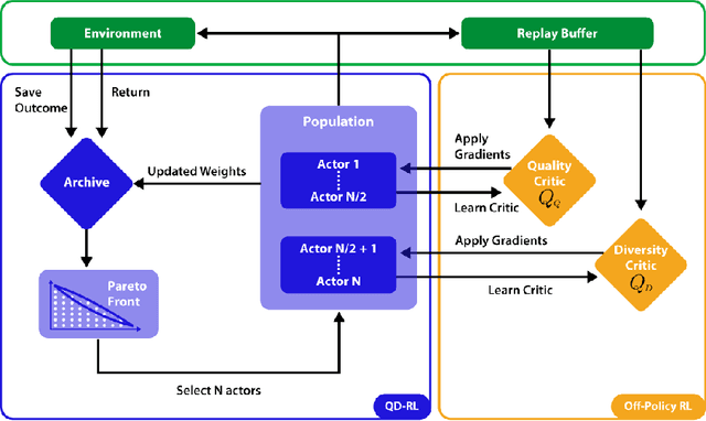 Figure 1 for QD-RL: Efficient Mixing of Quality and Diversity in Reinforcement Learning