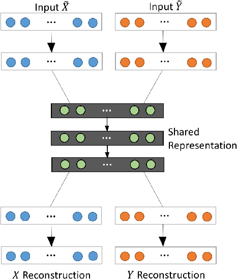 Figure 3 for VIGAN: Missing View Imputation with Generative Adversarial Networks