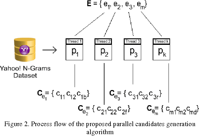 Figure 3 for Parallel Spell-Checking Algorithm Based on Yahoo! N-Grams Dataset