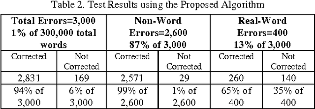 Figure 4 for Parallel Spell-Checking Algorithm Based on Yahoo! N-Grams Dataset