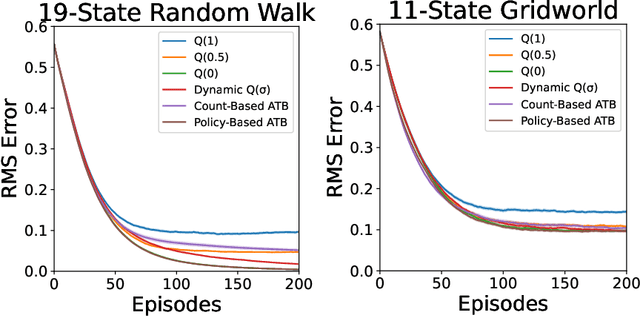 Figure 1 for Adaptive Tree Backup Algorithms for Temporal-Difference Reinforcement Learning