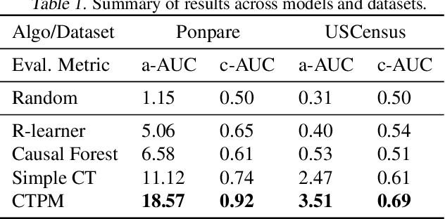 Figure 2 for Learning Continuous Treatment Policy and Bipartite Embeddings for Matching with Heterogeneous Causal Effects