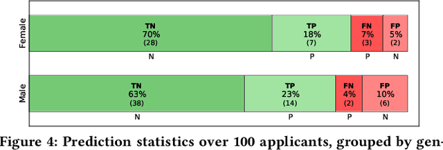 Figure 4 for Through the Data Management Lens: Experimental Analysis and Evaluation of Fair Classification