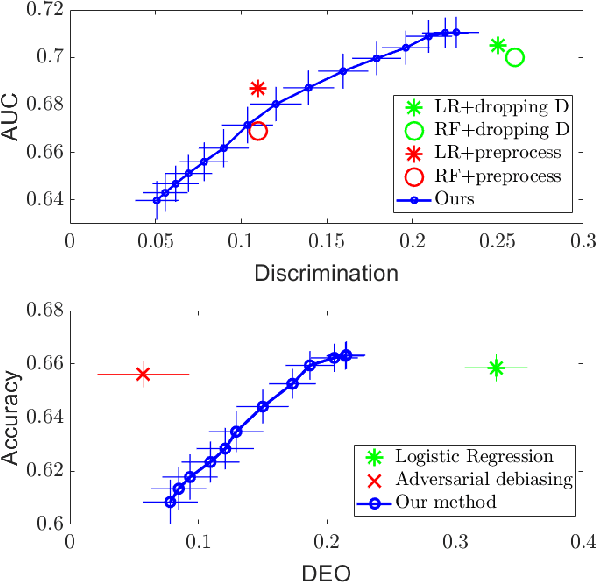 Figure 1 for A Maximal Correlation Approach to Imposing Fairness in Machine Learning