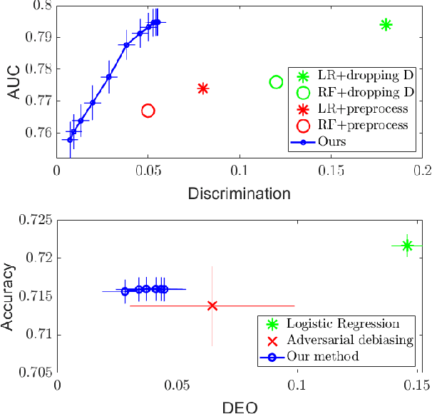 Figure 2 for A Maximal Correlation Approach to Imposing Fairness in Machine Learning