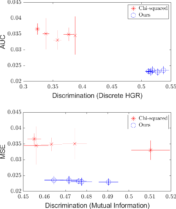 Figure 4 for A Maximal Correlation Approach to Imposing Fairness in Machine Learning