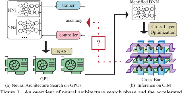 Figure 1 for Device-Circuit-Architecture Co-Exploration for Computing-in-Memory Neural Accelerators