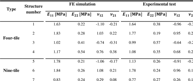 Figure 2 for Deep learning for the rare-event rational design of 3D printed multi-material mechanical metamaterials