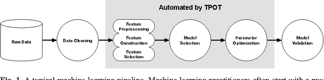 Figure 1 for Identifying and Harnessing the Building Blocks of Machine Learning Pipelines for Sensible Initialization of a Data Science Automation Tool