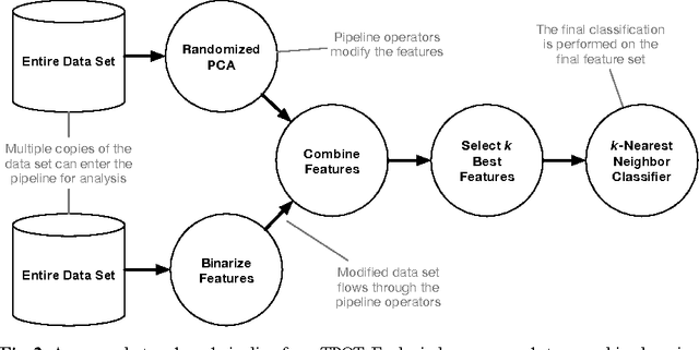 Figure 3 for Identifying and Harnessing the Building Blocks of Machine Learning Pipelines for Sensible Initialization of a Data Science Automation Tool