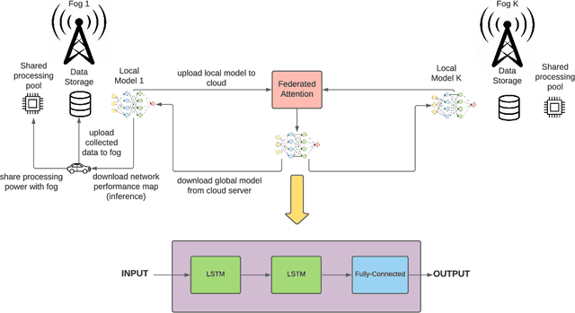 Figure 1 for Attentive Federated Learning for Concept Drift in Distributed 5G Edge Networks