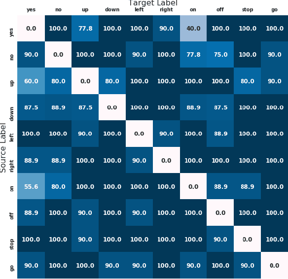 Figure 2 for Noise Flooding for Detecting Audio Adversarial Examples Against Automatic Speech Recognition