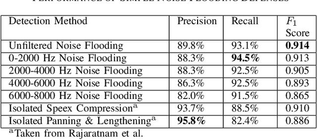 Figure 3 for Noise Flooding for Detecting Audio Adversarial Examples Against Automatic Speech Recognition