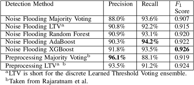 Figure 4 for Noise Flooding for Detecting Audio Adversarial Examples Against Automatic Speech Recognition