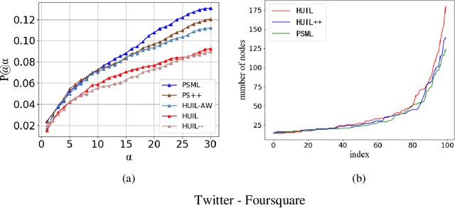 Figure 3 for Towards Improving Embedding Based Models of Social Network Alignment via Pseudo Anchors