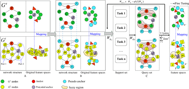 Figure 1 for Towards Improving Embedding Based Models of Social Network Alignment via Pseudo Anchors