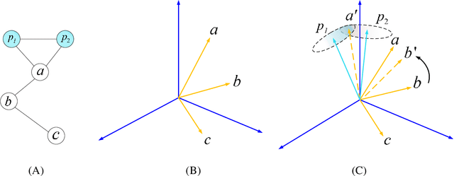 Figure 4 for Towards Improving Embedding Based Models of Social Network Alignment via Pseudo Anchors