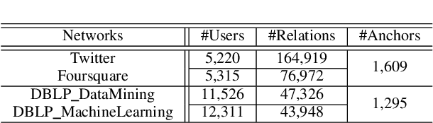 Figure 2 for Towards Improving Embedding Based Models of Social Network Alignment via Pseudo Anchors