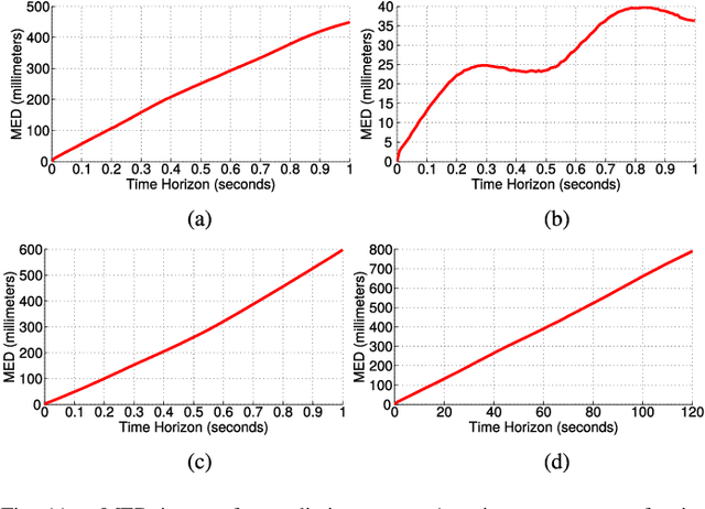 Figure 3 for Pedestrian Path, Pose and Intention Prediction through Gaussian Process Dynamical Models and Pedestrian Activity Recognition