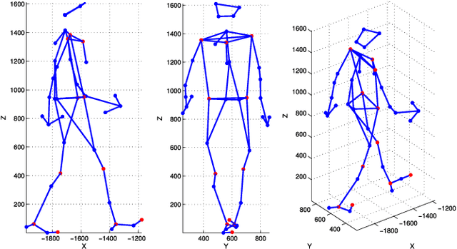 Figure 4 for Pedestrian Path, Pose and Intention Prediction through Gaussian Process Dynamical Models and Pedestrian Activity Recognition