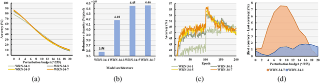 Figure 3 for Strength-Adaptive Adversarial Training