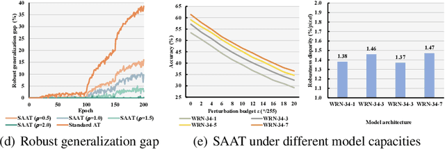 Figure 4 for Strength-Adaptive Adversarial Training