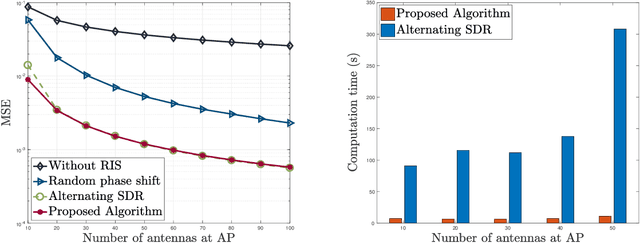 Figure 4 for Over-the-Air Computation via Reconfigurable Intelligent Surface