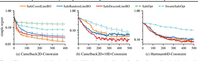 Figure 4 for Adaptive and Safe Bayesian Optimization in High Dimensions via One-Dimensional Subspaces