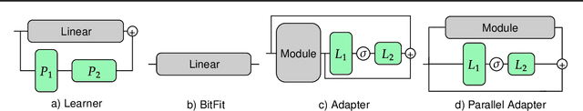 Figure 1 for Efficient Fine-Tuning of Compressed Language Models with Learners