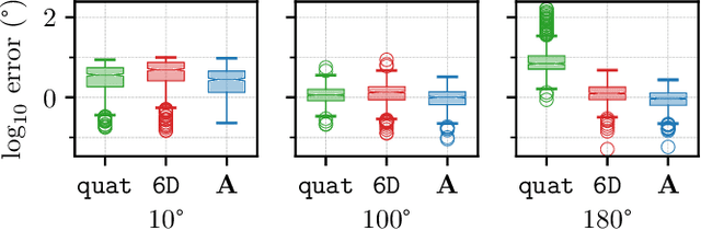 Figure 4 for A Smooth Representation of Belief over SO for Deep Rotation Learning with Uncertainty