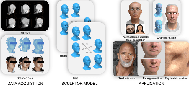 Figure 3 for SCULPTOR: Skeleton-Consistent Face Creation Using a Learned Parametric Generator