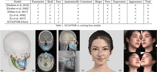 Figure 2 for SCULPTOR: Skeleton-Consistent Face Creation Using a Learned Parametric Generator