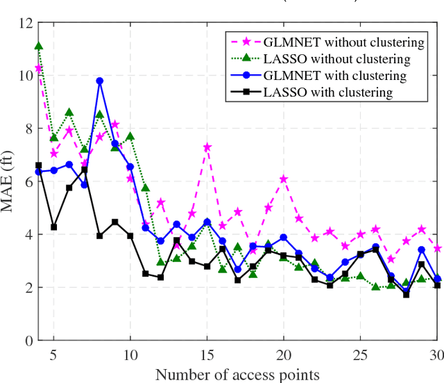 Figure 4 for A Joint Indoor WLAN Localization and Outlier Detection Scheme Using LASSO and Elastic-Net Optimization Techniques