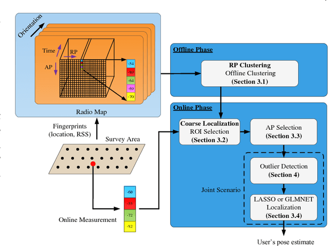 Figure 1 for A Joint Indoor WLAN Localization and Outlier Detection Scheme Using LASSO and Elastic-Net Optimization Techniques