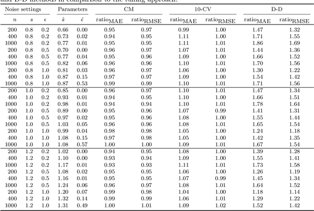 Figure 2 for A working likelihood approach to support vector regression with a data-driven insensitivity parameter