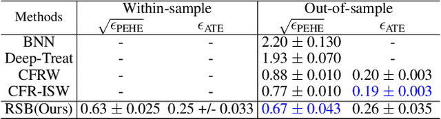 Figure 4 for Reducing Selection Bias in Counterfactual Reasoning for Individual Treatment Effects Estimation