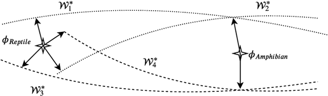 Figure 4 for Fast and Generalized Adaptation for Few-Shot Learning