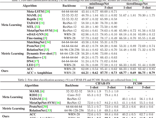 Figure 3 for Fast and Generalized Adaptation for Few-Shot Learning