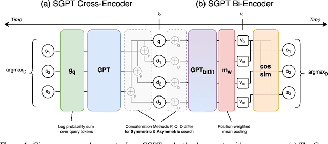 Figure 1 for SGPT: GPT Sentence Embeddings for Semantic Search