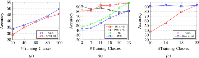 Figure 4 for Signal Level Deep Metric Learning for Multimodal One-Shot Action Recognition
