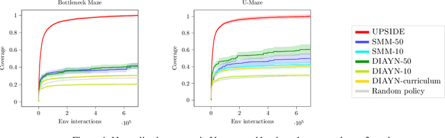 Figure 3 for Direct then Diffuse: Incremental Unsupervised Skill Discovery for State Covering and Goal Reaching