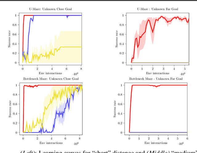 Figure 4 for Direct then Diffuse: Incremental Unsupervised Skill Discovery for State Covering and Goal Reaching