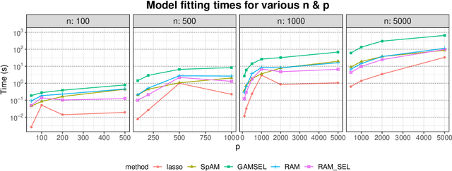 Figure 1 for Reluctant additive modeling