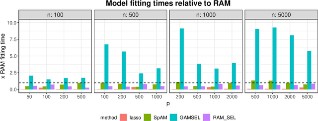 Figure 2 for Reluctant additive modeling